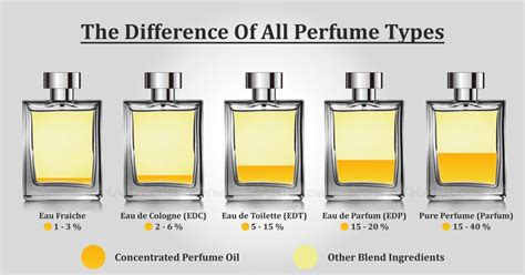 eau de parfum eau de toilette eau de cologne difference|difference between cologne and eau.